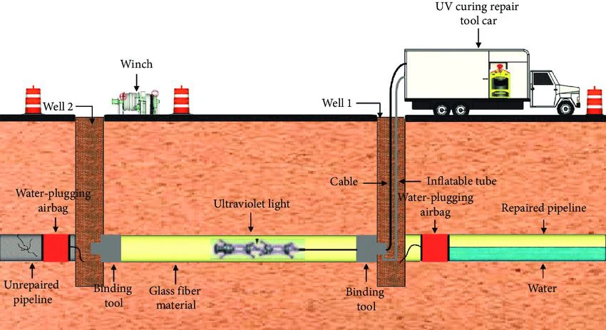 UV-CIPP-trenchless-pipeline-rehabilitation